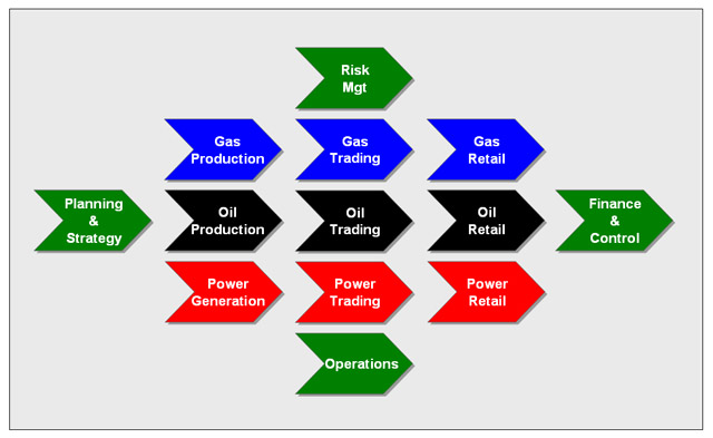 Energy Trading Value Chain