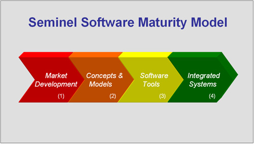 Maturity Model diagram